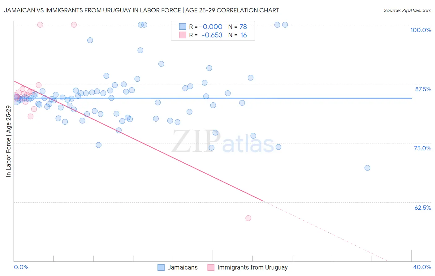 Jamaican vs Immigrants from Uruguay In Labor Force | Age 25-29