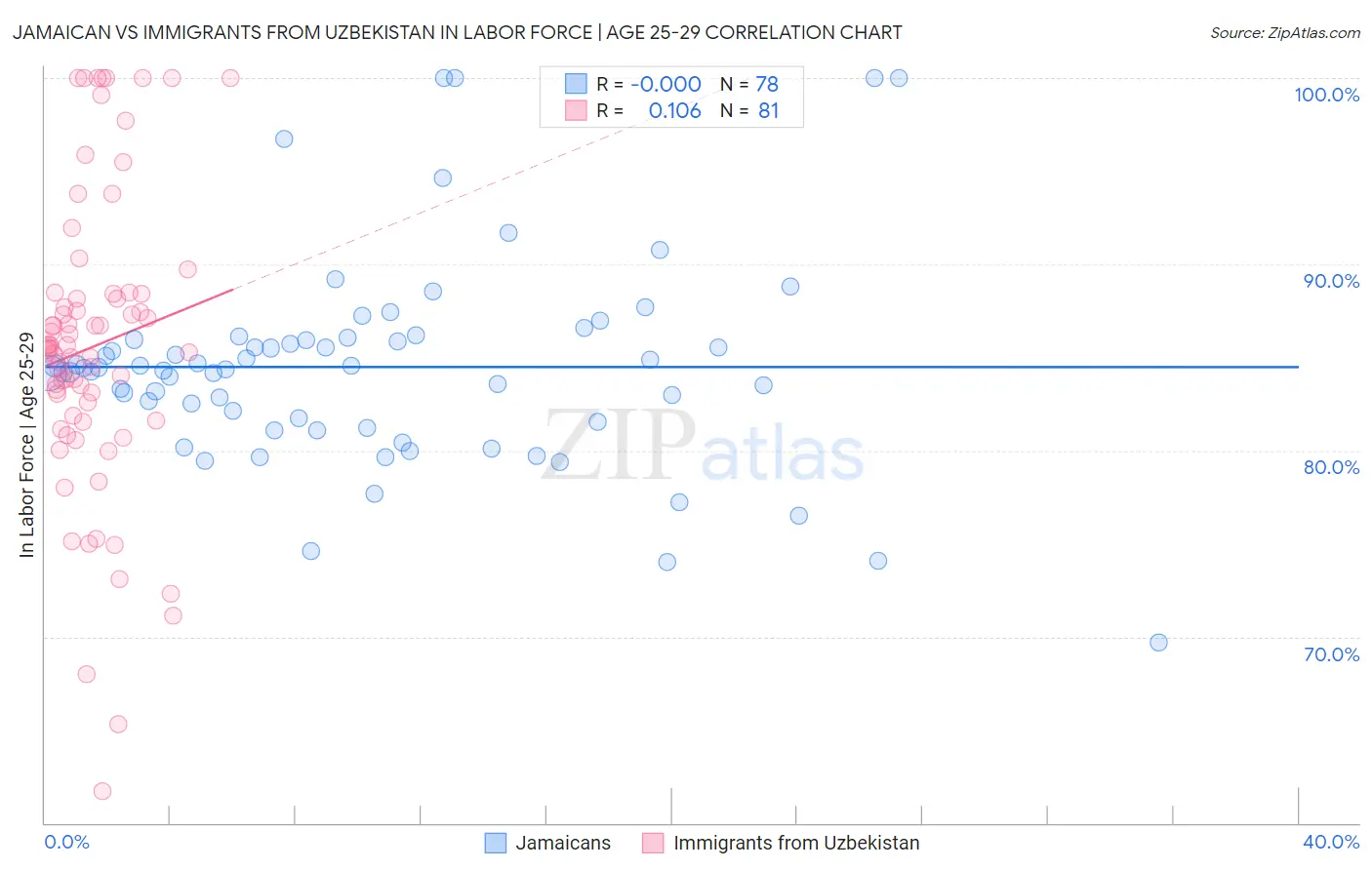 Jamaican vs Immigrants from Uzbekistan In Labor Force | Age 25-29