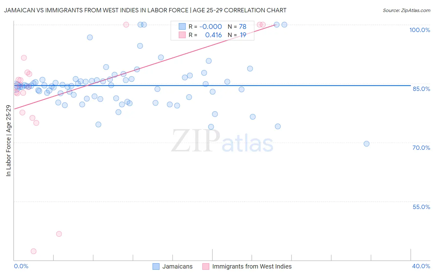 Jamaican vs Immigrants from West Indies In Labor Force | Age 25-29