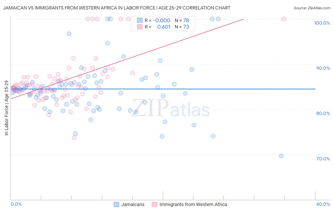 Jamaican vs Immigrants from Western Africa In Labor Force | Age 25-29