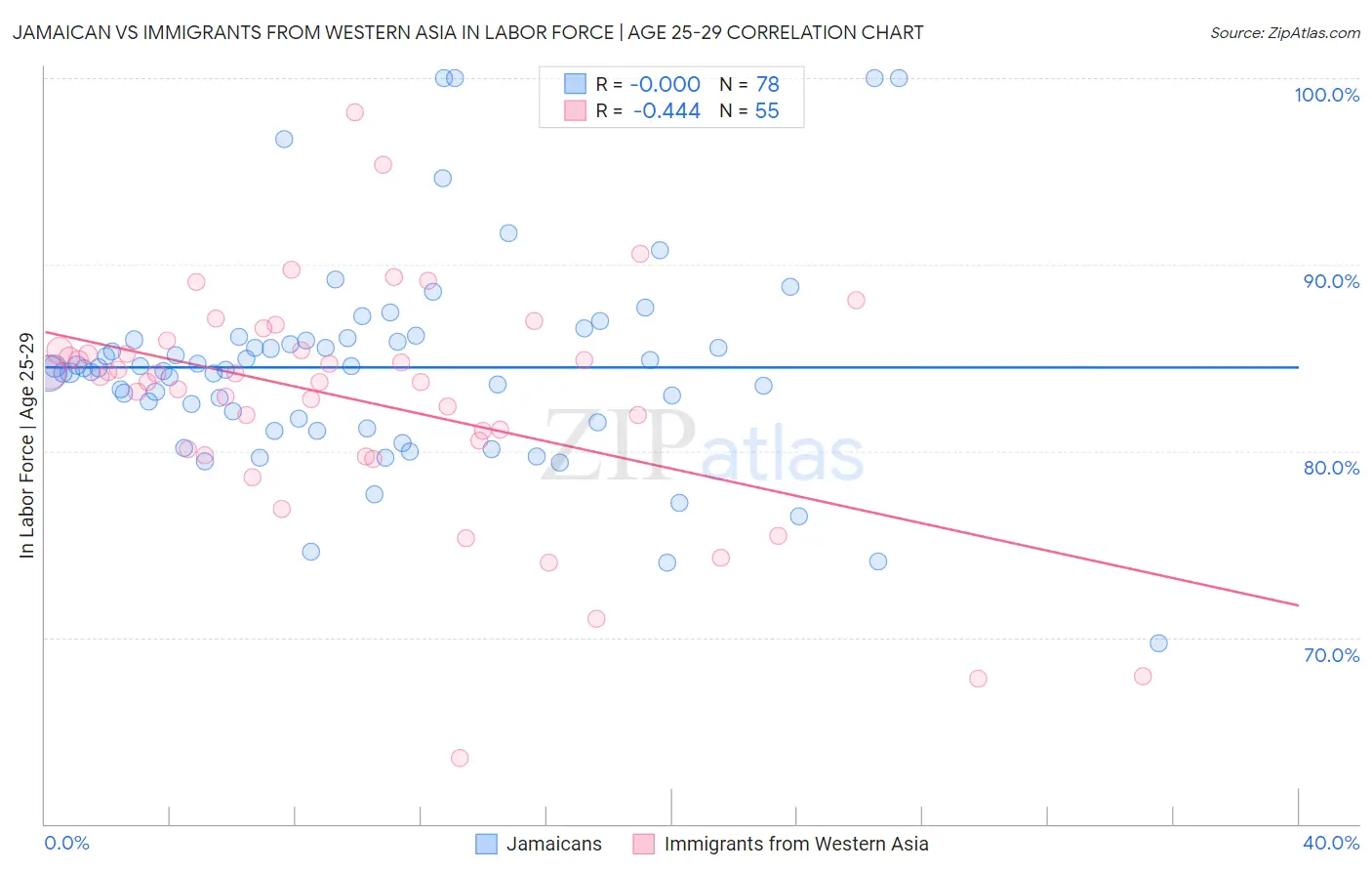 Jamaican vs Immigrants from Western Asia In Labor Force | Age 25-29