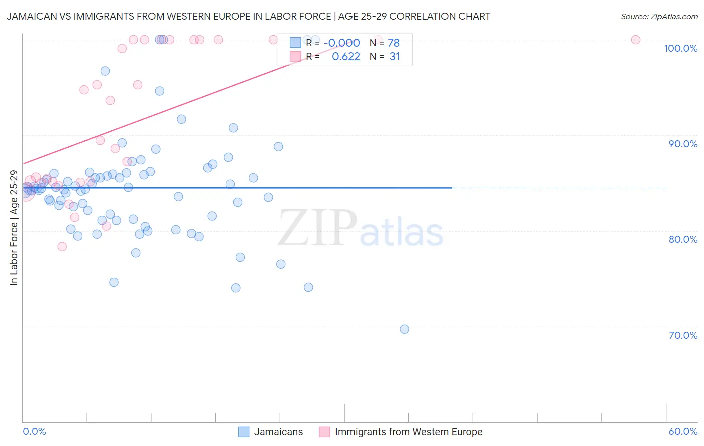 Jamaican vs Immigrants from Western Europe In Labor Force | Age 25-29