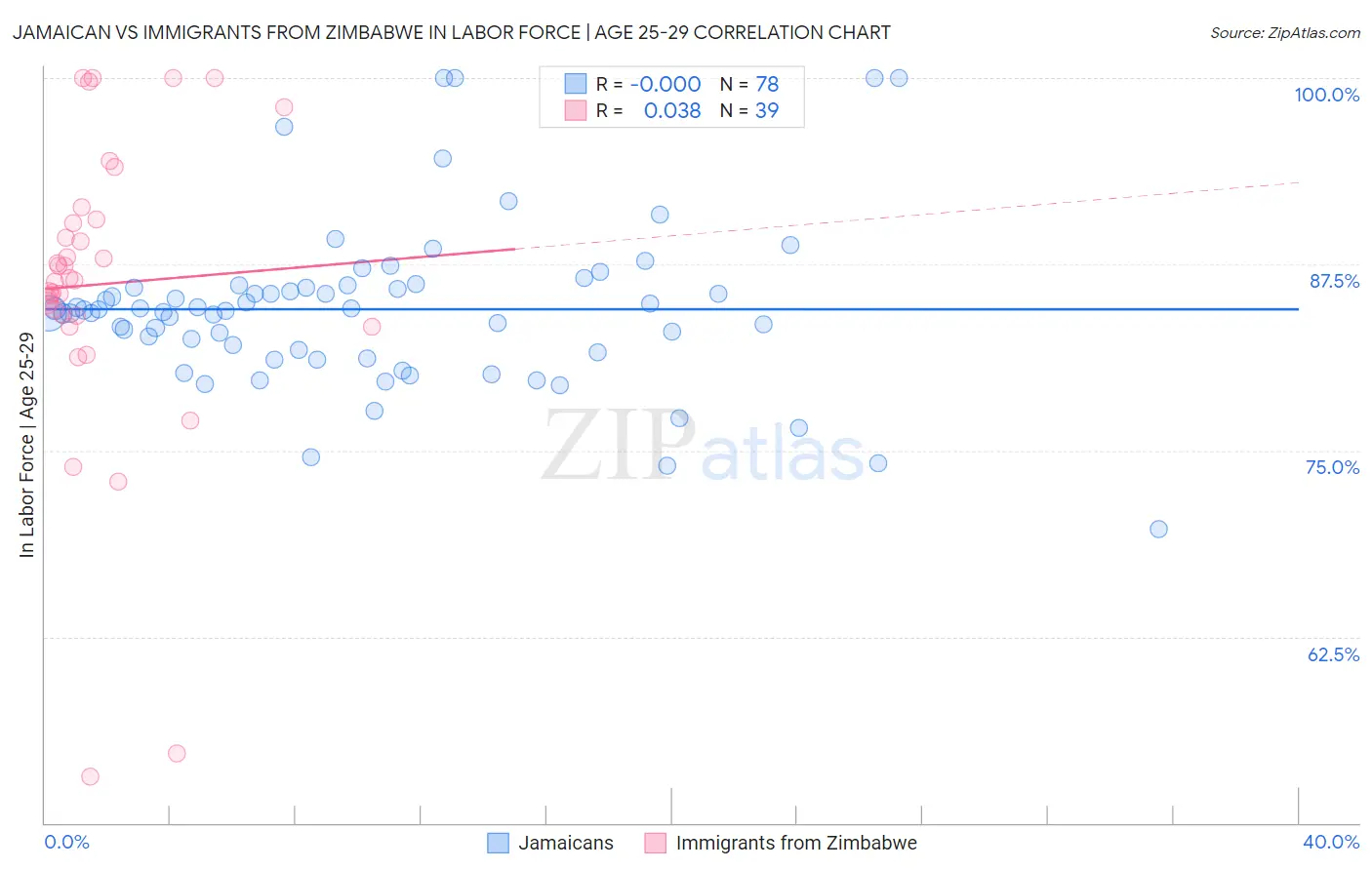 Jamaican vs Immigrants from Zimbabwe In Labor Force | Age 25-29