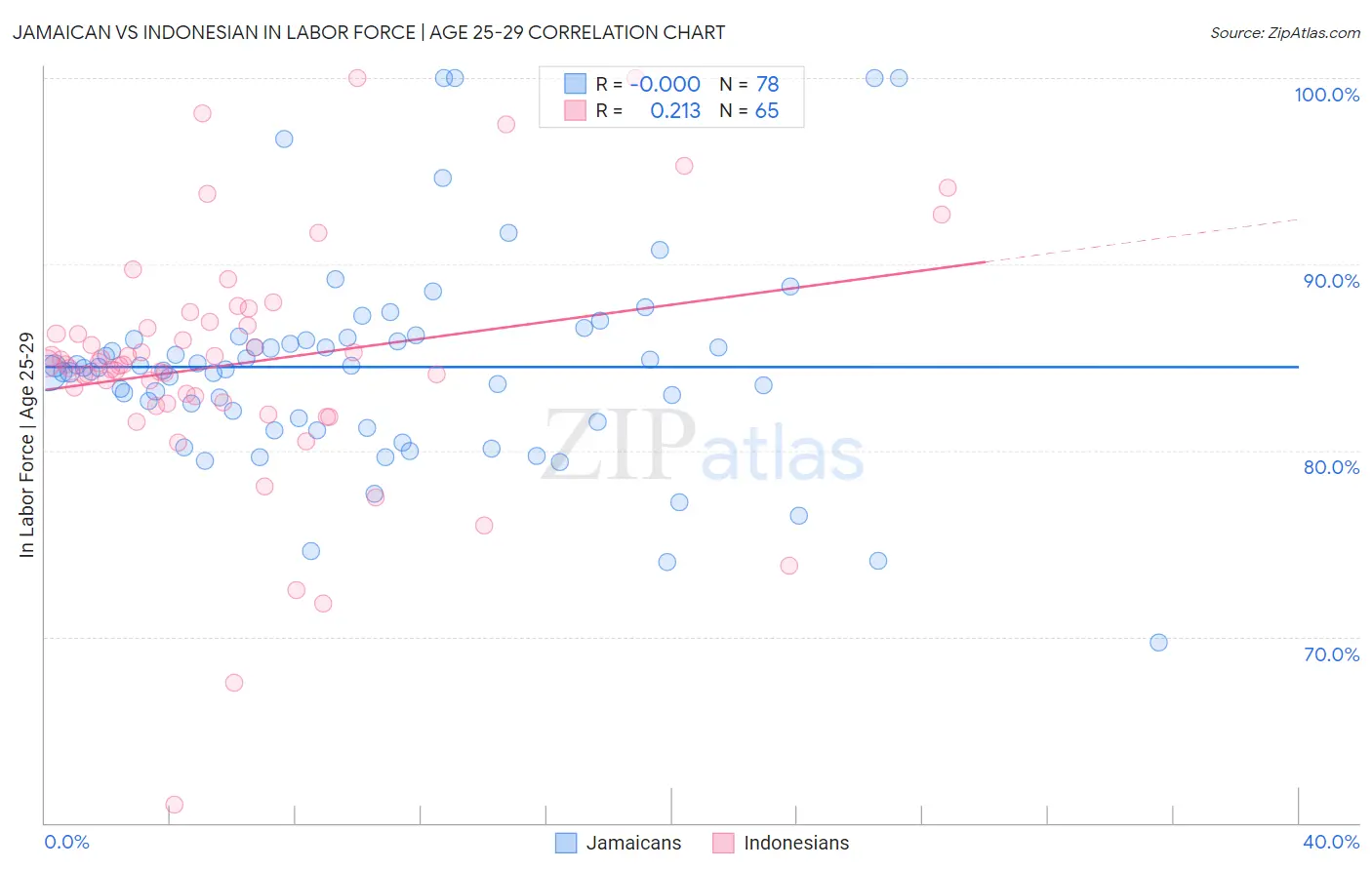 Jamaican vs Indonesian In Labor Force | Age 25-29