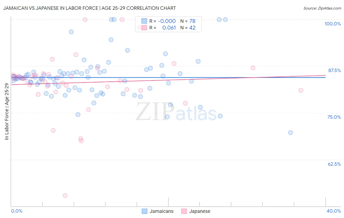 Jamaican vs Japanese In Labor Force | Age 25-29