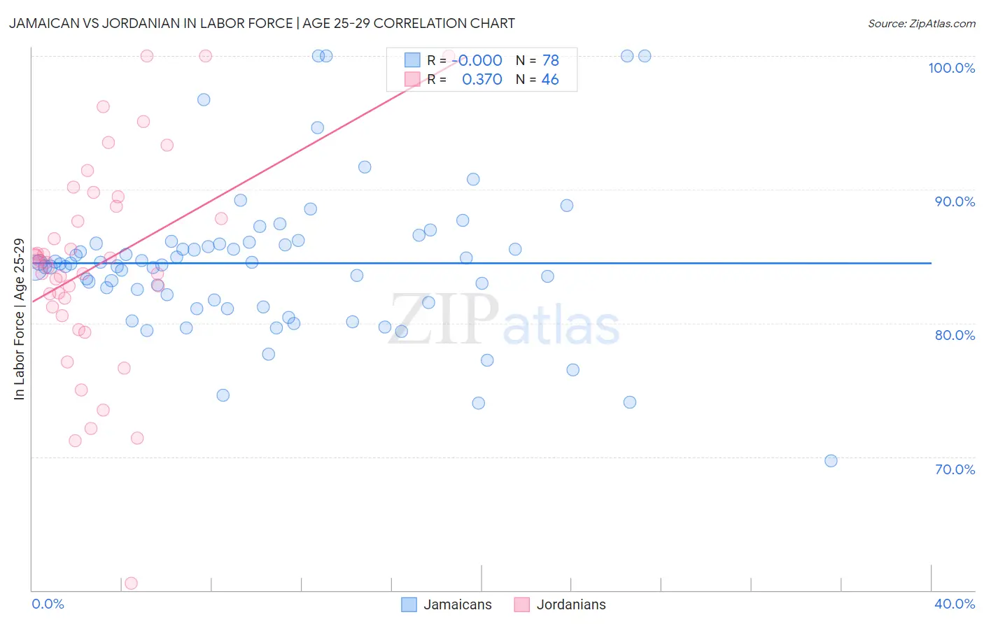Jamaican vs Jordanian In Labor Force | Age 25-29