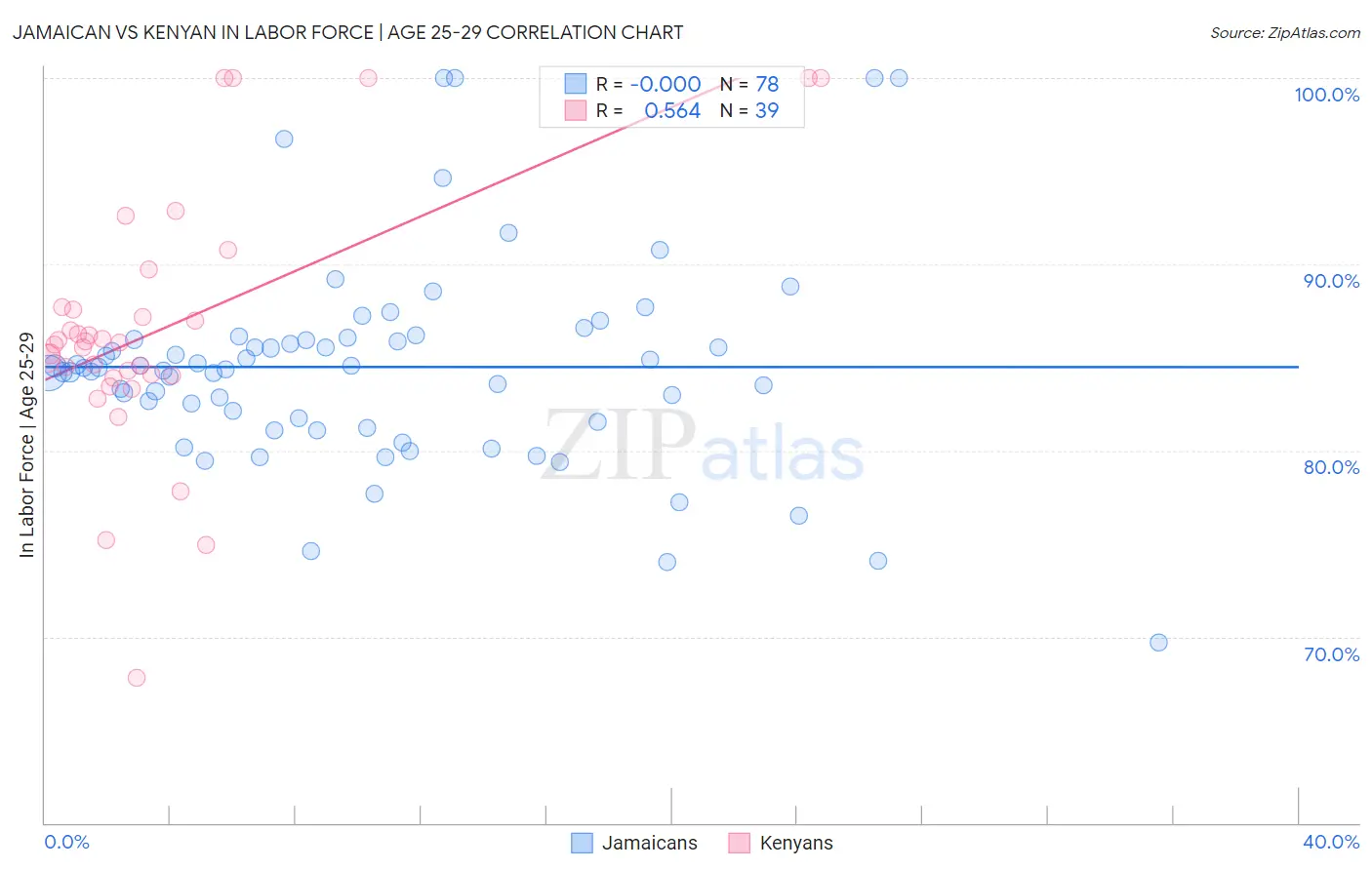 Jamaican vs Kenyan In Labor Force | Age 25-29