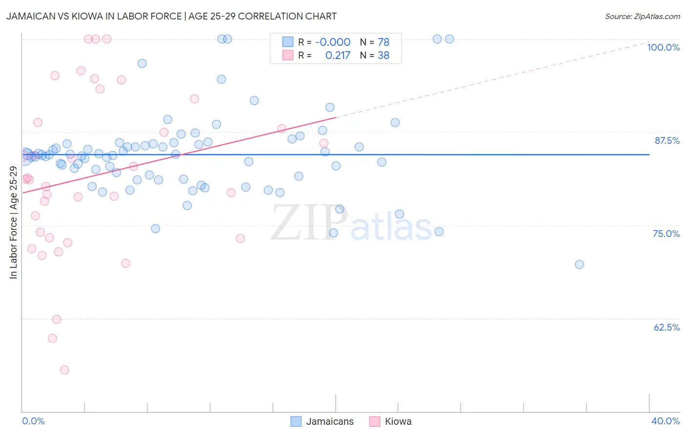 Jamaican vs Kiowa In Labor Force | Age 25-29