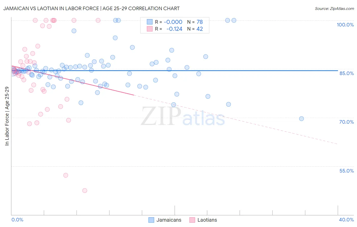 Jamaican vs Laotian In Labor Force | Age 25-29