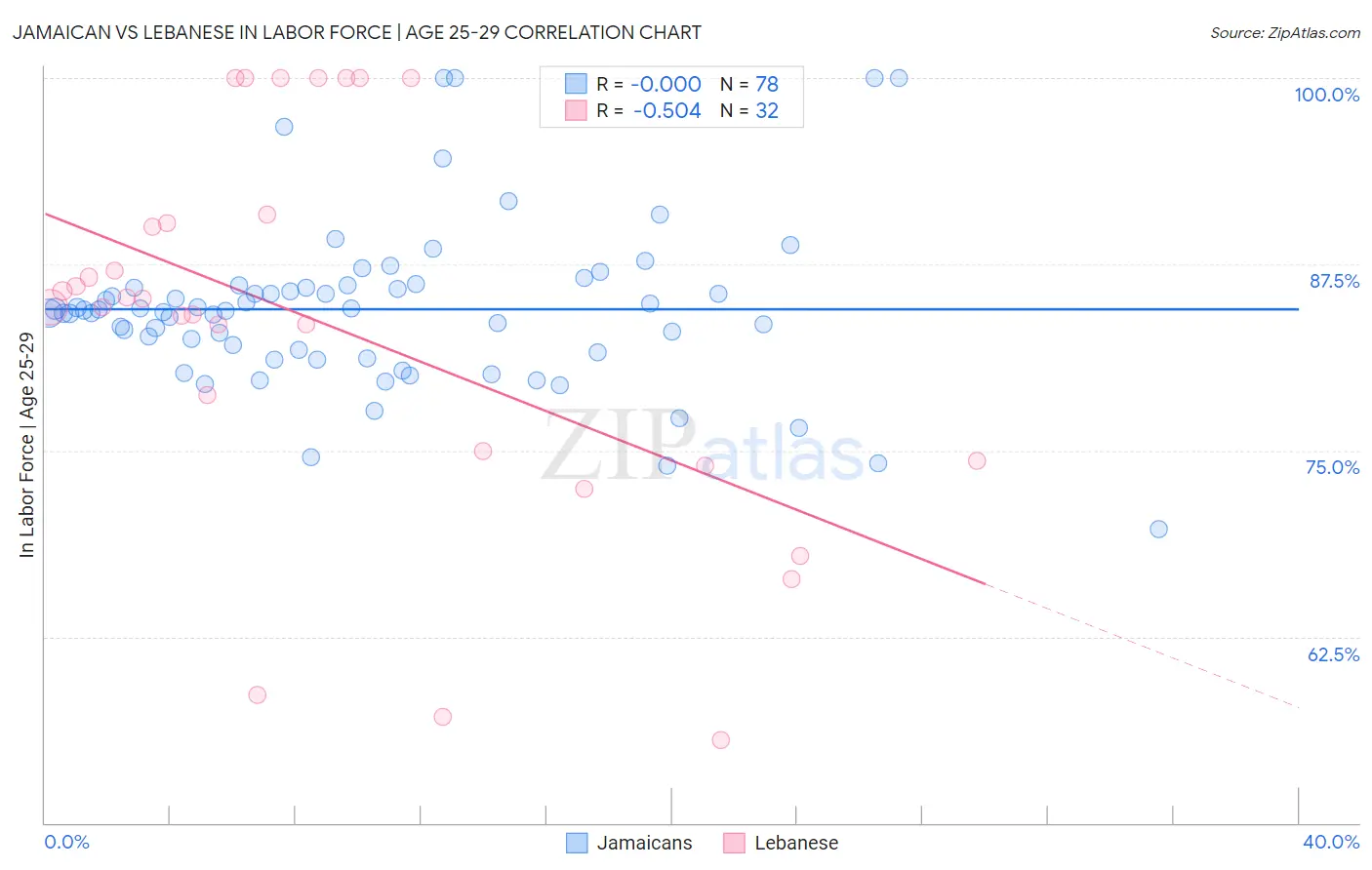 Jamaican vs Lebanese In Labor Force | Age 25-29