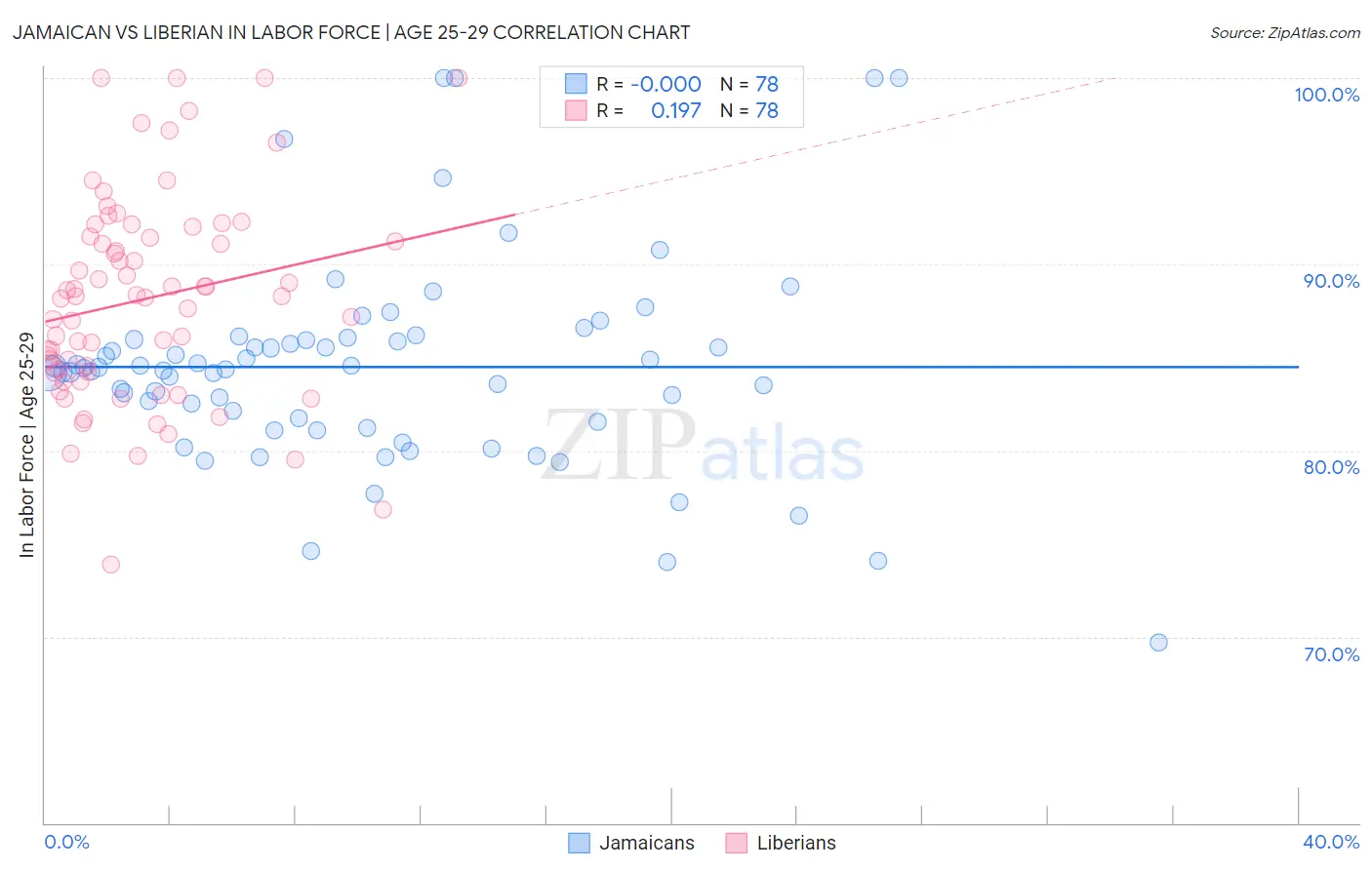 Jamaican vs Liberian In Labor Force | Age 25-29