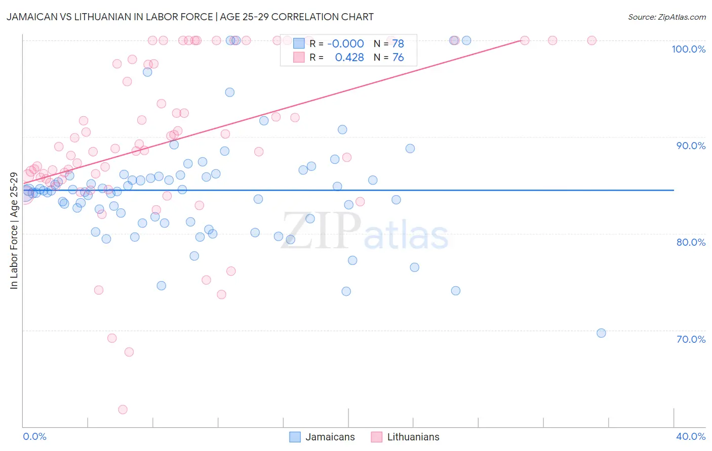 Jamaican vs Lithuanian In Labor Force | Age 25-29