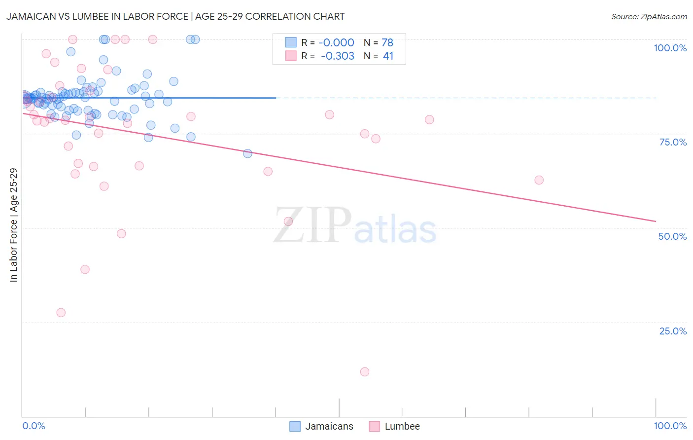 Jamaican vs Lumbee In Labor Force | Age 25-29