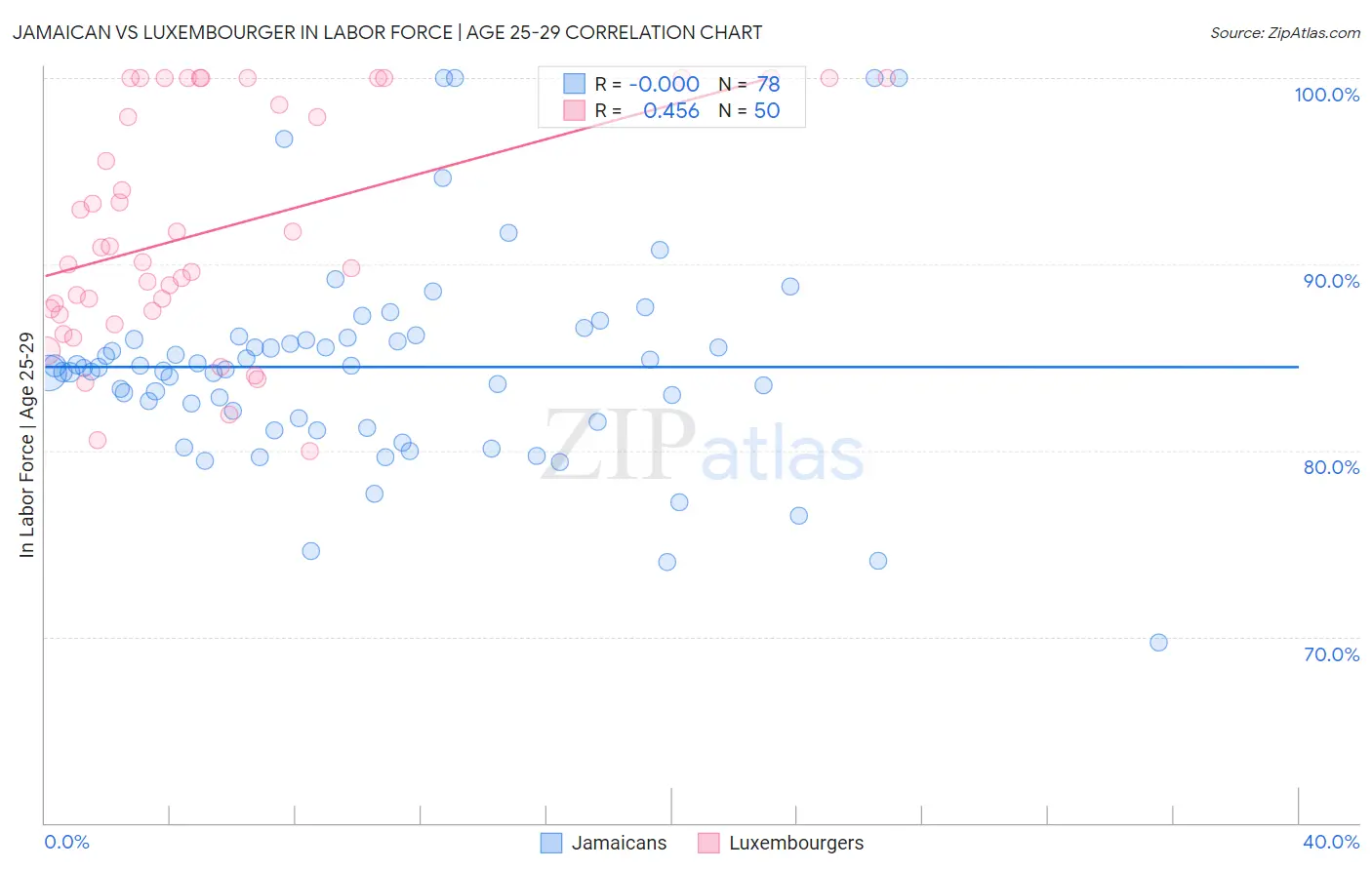 Jamaican vs Luxembourger In Labor Force | Age 25-29