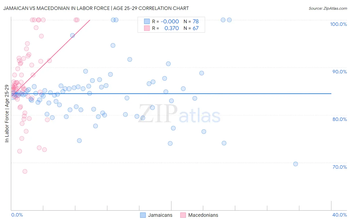 Jamaican vs Macedonian In Labor Force | Age 25-29