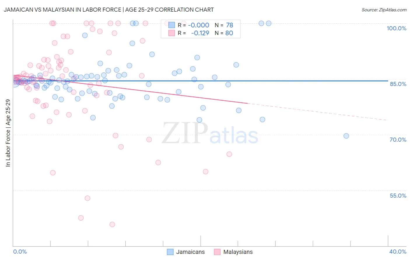 Jamaican vs Malaysian In Labor Force | Age 25-29