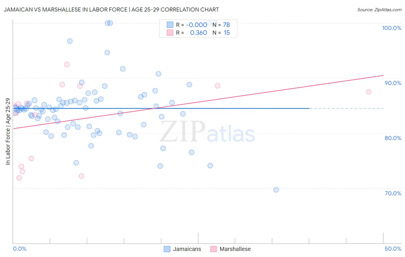Jamaican vs Marshallese In Labor Force | Age 25-29