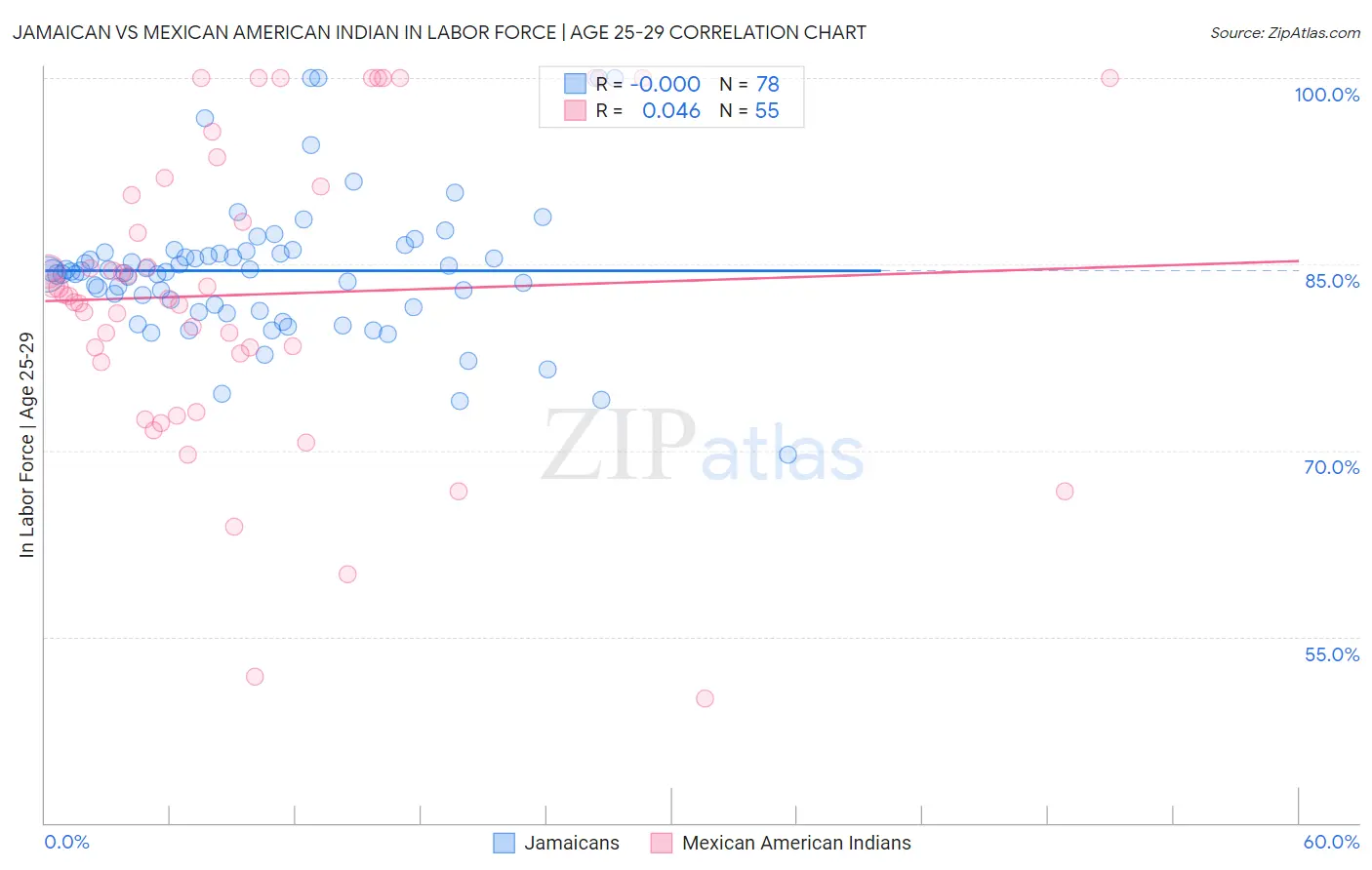 Jamaican vs Mexican American Indian In Labor Force | Age 25-29