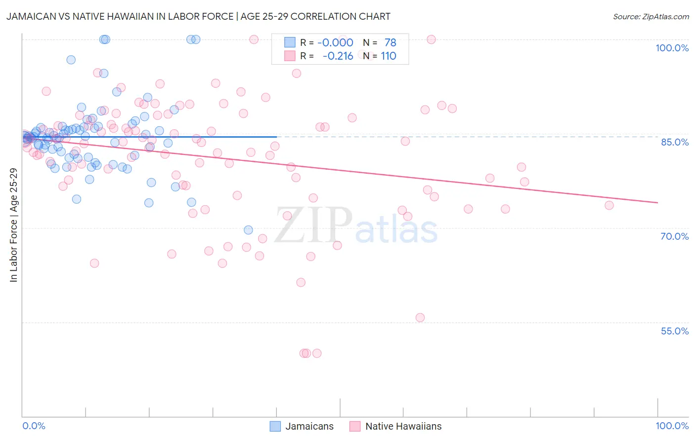 Jamaican vs Native Hawaiian In Labor Force | Age 25-29