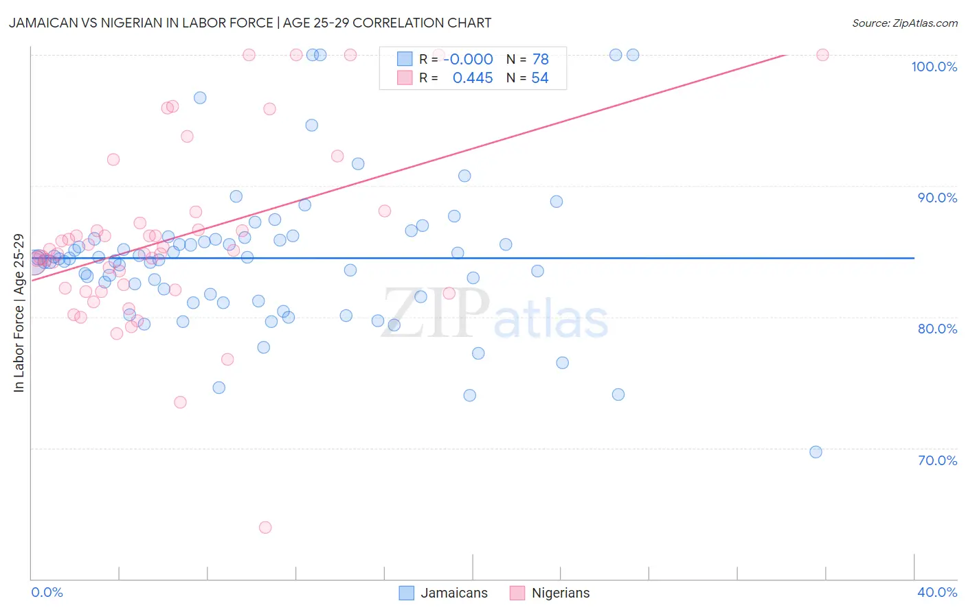 Jamaican vs Nigerian In Labor Force | Age 25-29