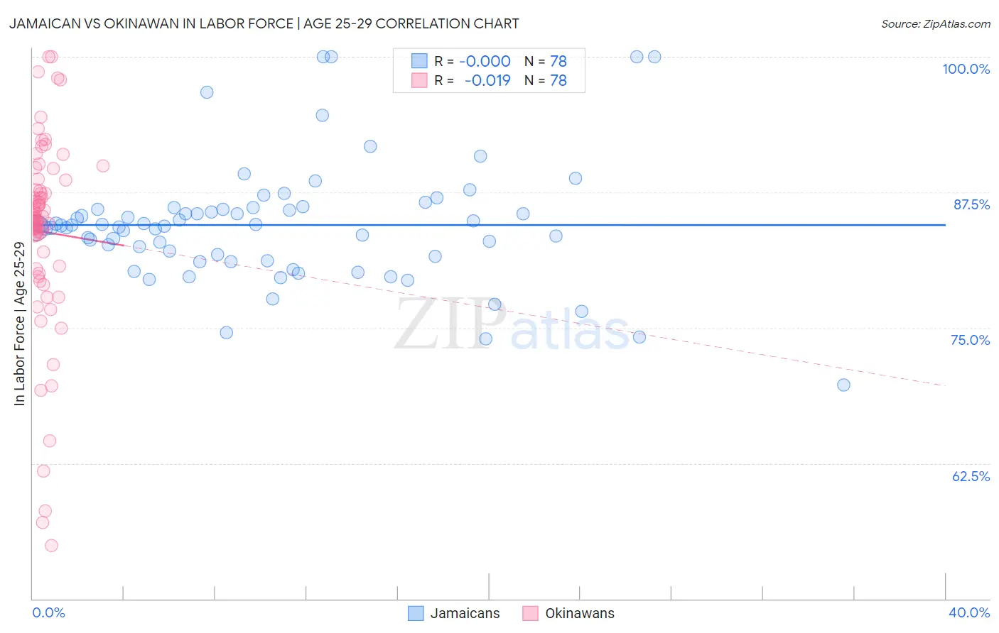 Jamaican vs Okinawan In Labor Force | Age 25-29