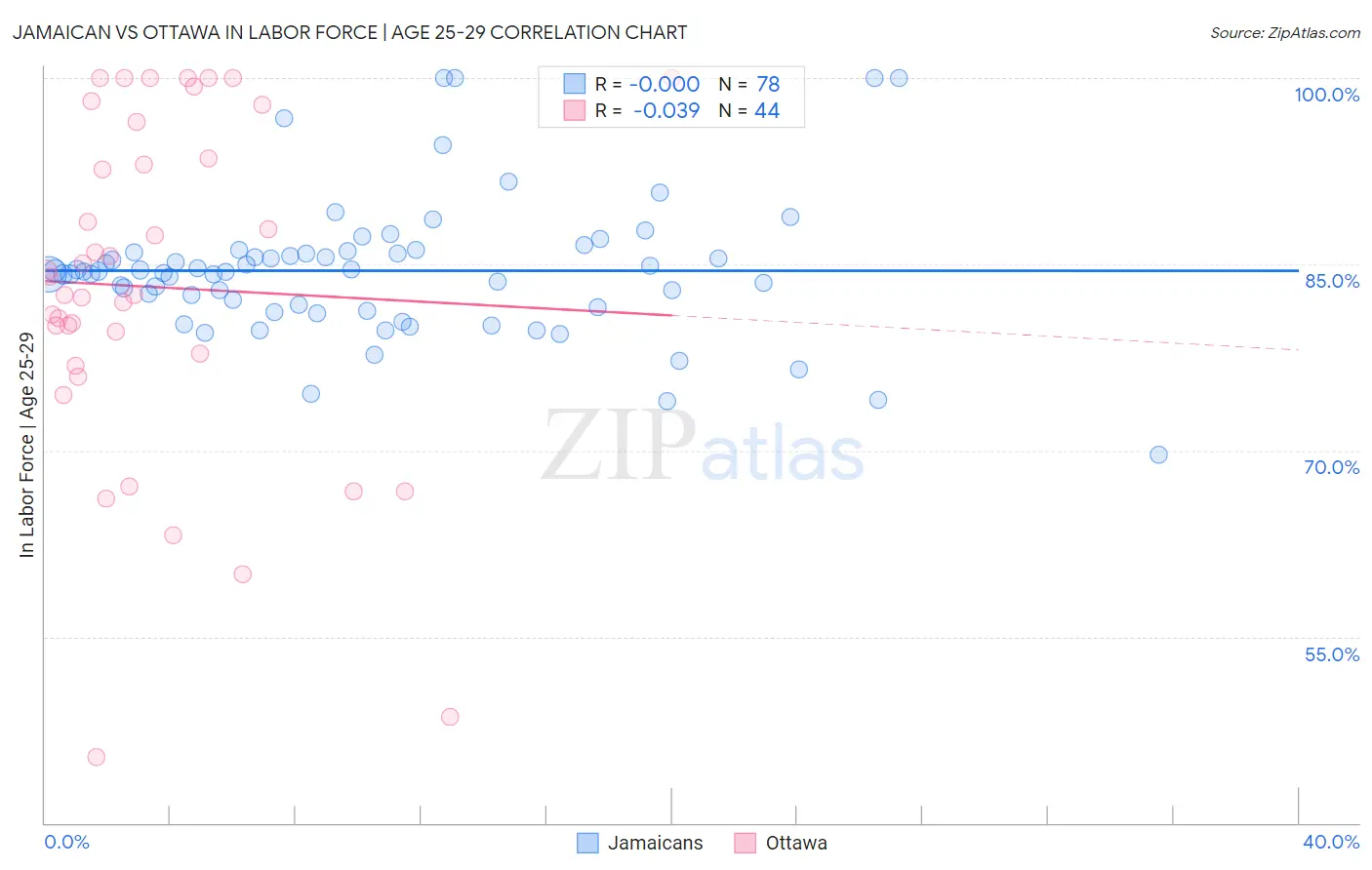 Jamaican vs Ottawa In Labor Force | Age 25-29