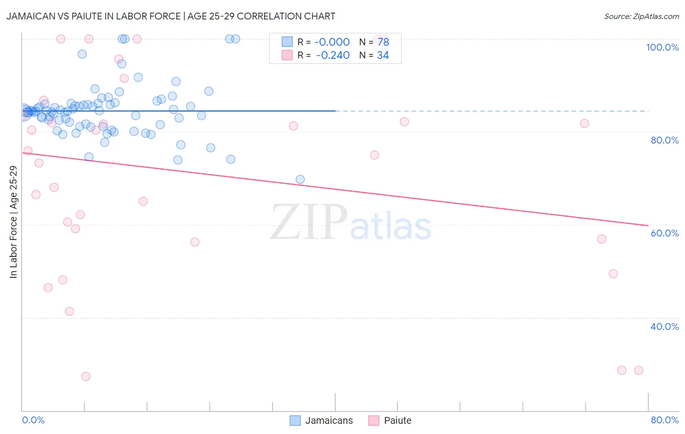 Jamaican vs Paiute In Labor Force | Age 25-29