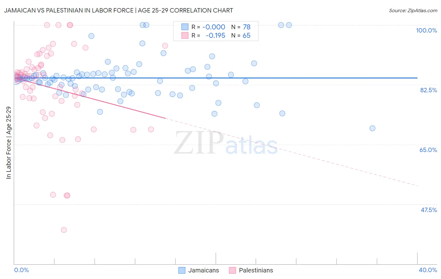 Jamaican vs Palestinian In Labor Force | Age 25-29