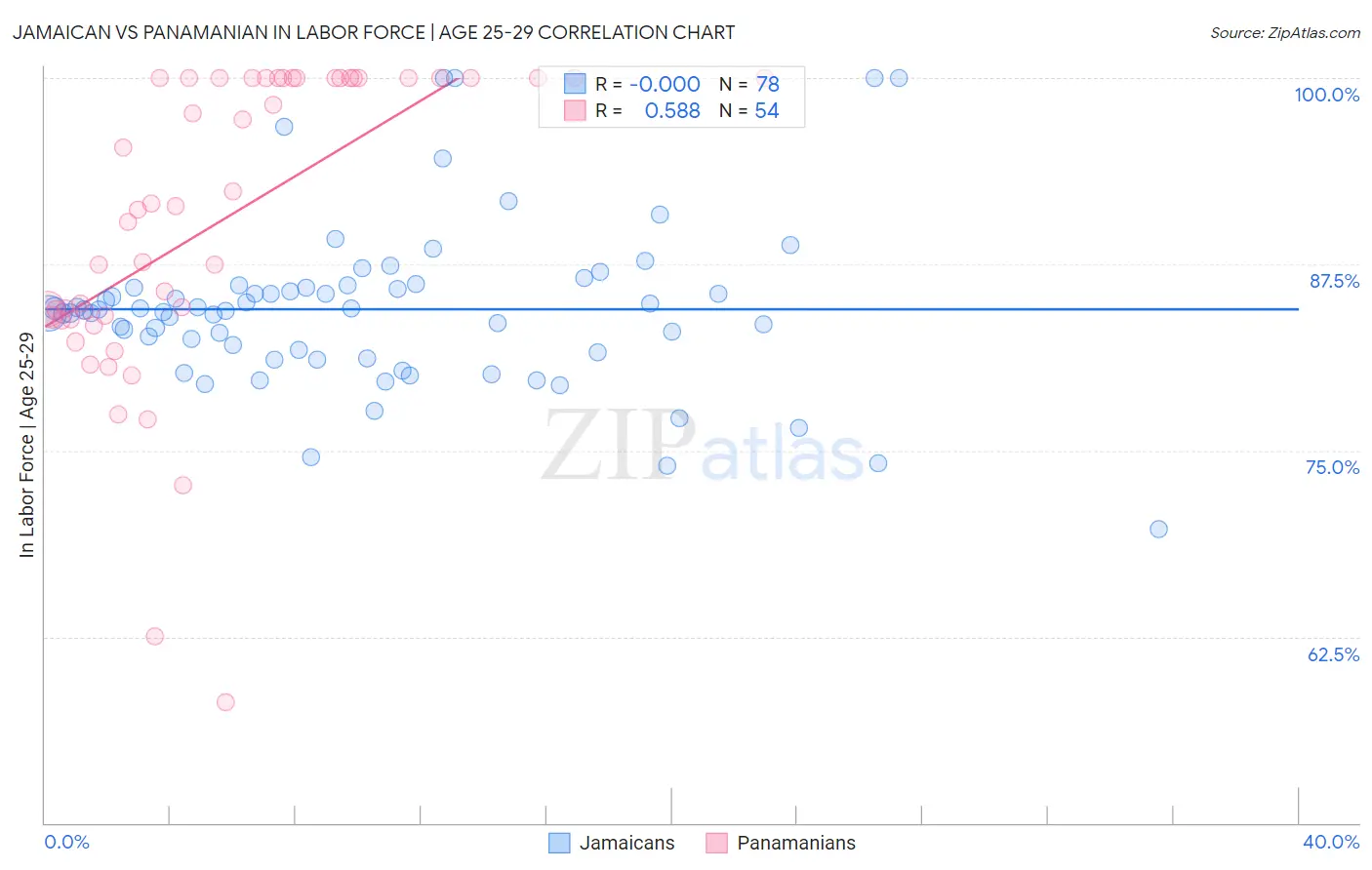 Jamaican vs Panamanian In Labor Force | Age 25-29