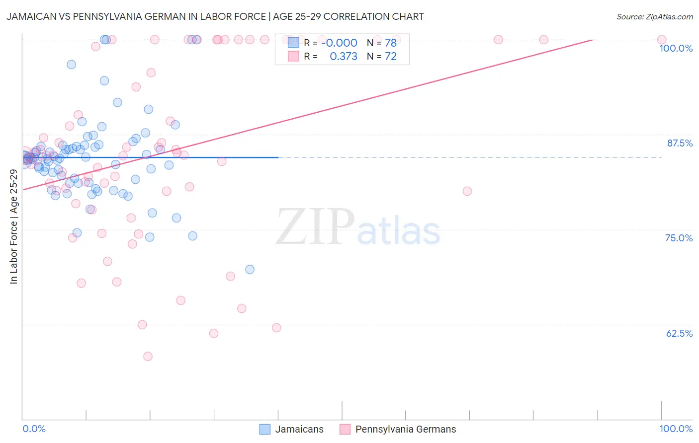 Jamaican vs Pennsylvania German In Labor Force | Age 25-29
