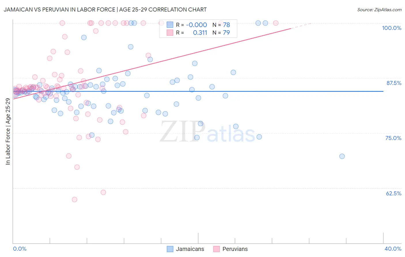 Jamaican vs Peruvian In Labor Force | Age 25-29