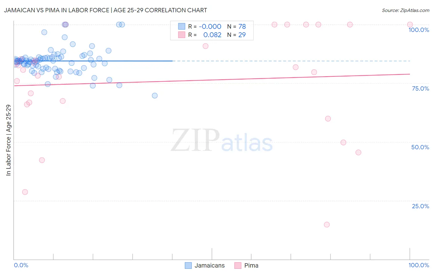 Jamaican vs Pima In Labor Force | Age 25-29