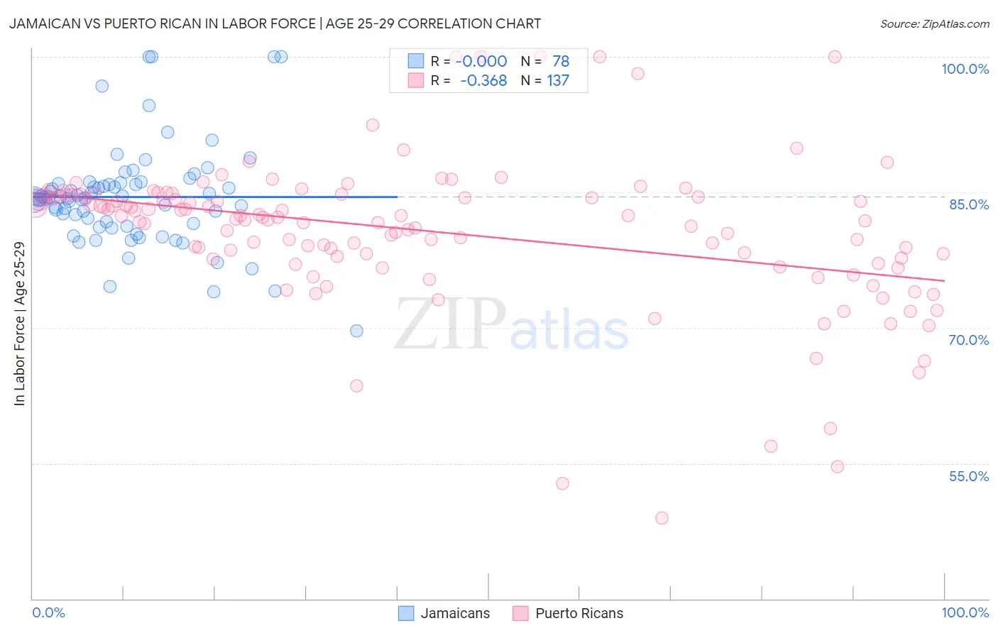 Jamaican vs Puerto Rican In Labor Force | Age 25-29
