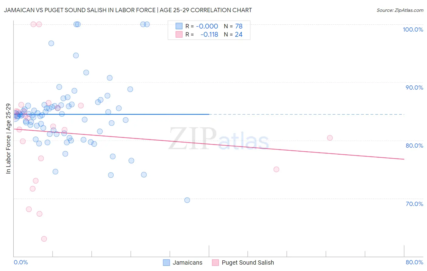 Jamaican vs Puget Sound Salish In Labor Force | Age 25-29