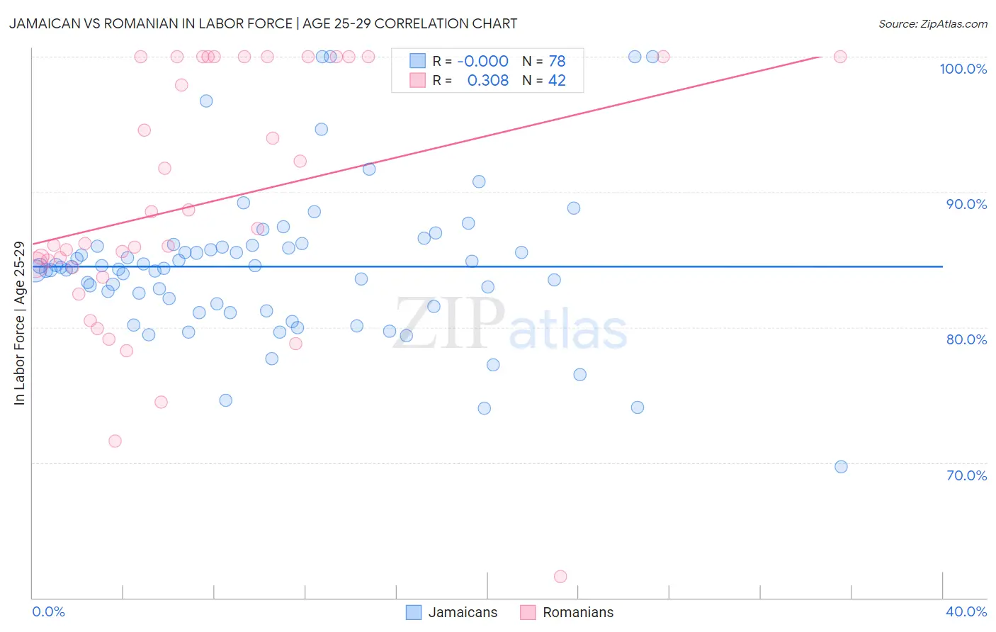 Jamaican vs Romanian In Labor Force | Age 25-29