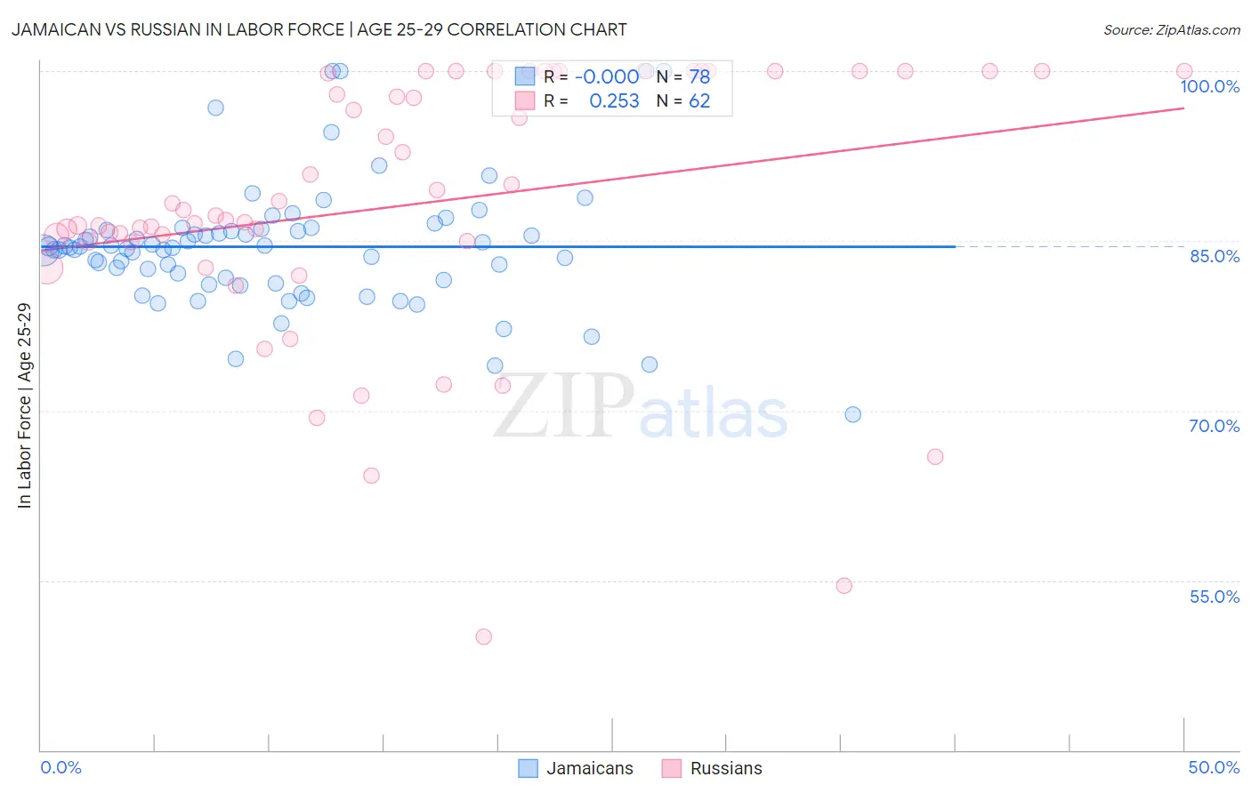 Jamaican vs Russian In Labor Force | Age 25-29