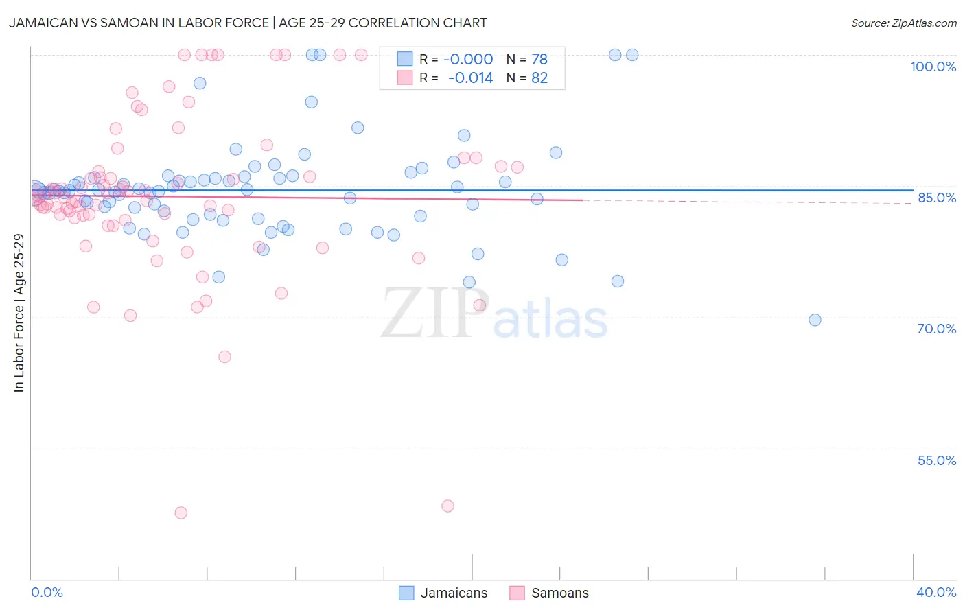 Jamaican vs Samoan In Labor Force | Age 25-29