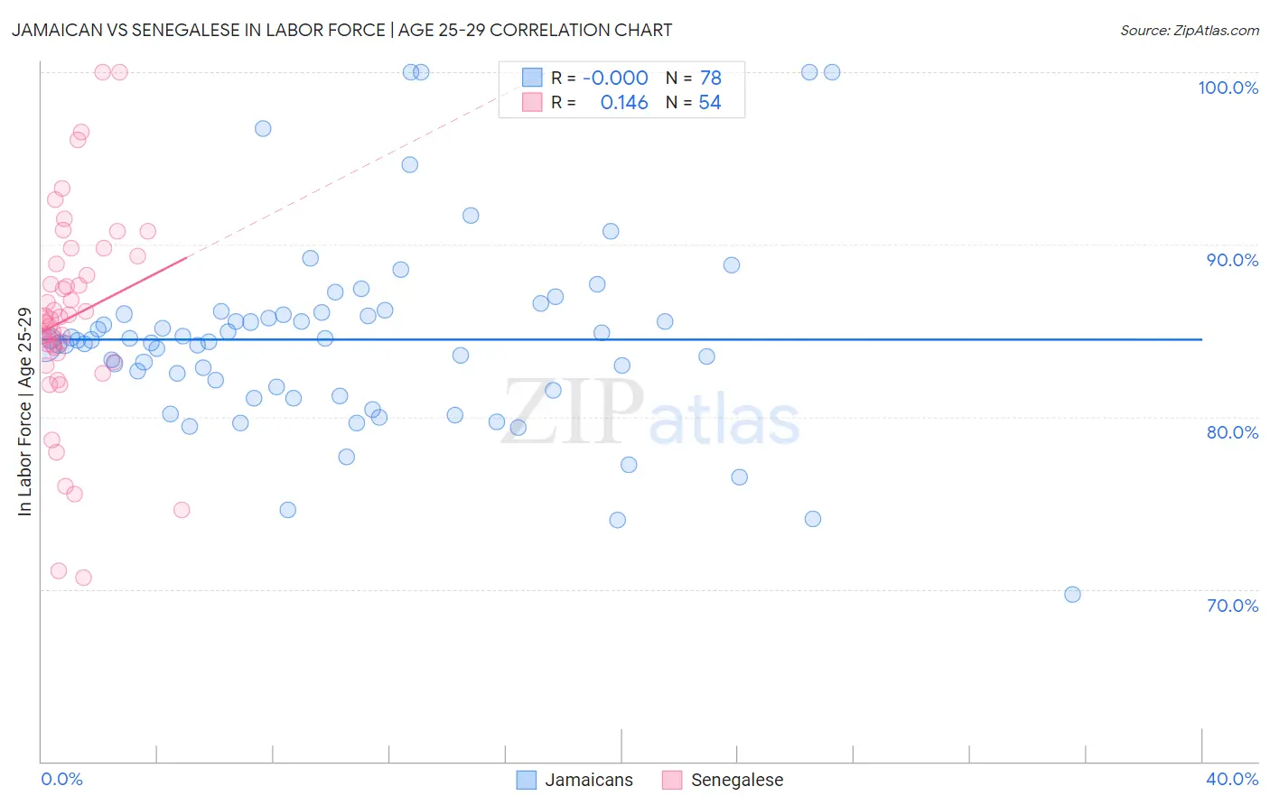 Jamaican vs Senegalese In Labor Force | Age 25-29