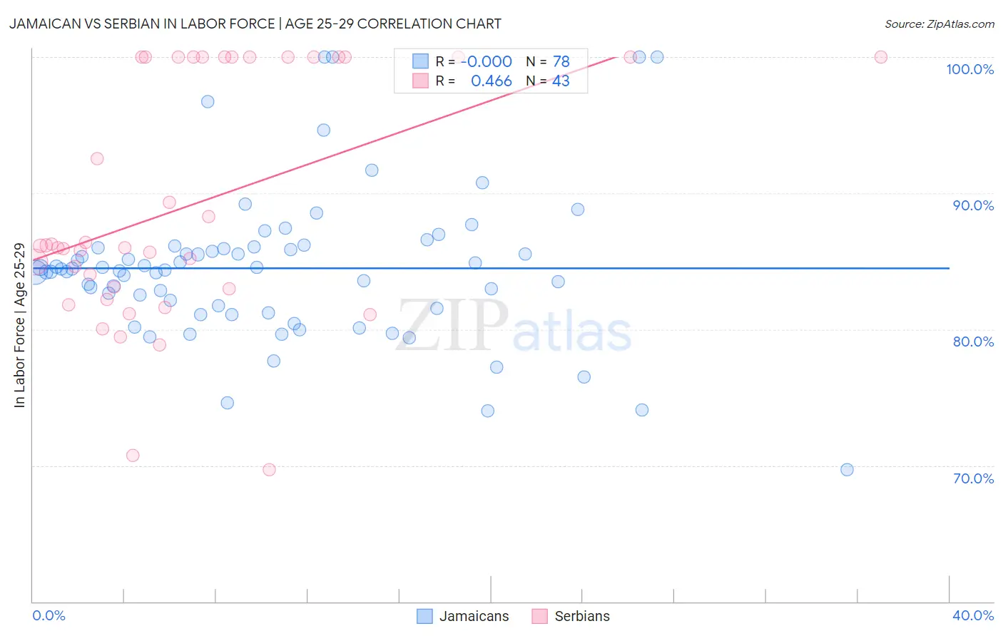 Jamaican vs Serbian In Labor Force | Age 25-29
