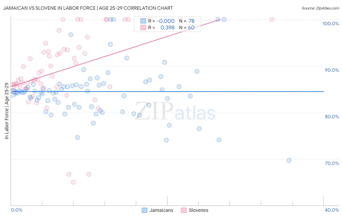 Jamaican vs Slovene In Labor Force | Age 25-29