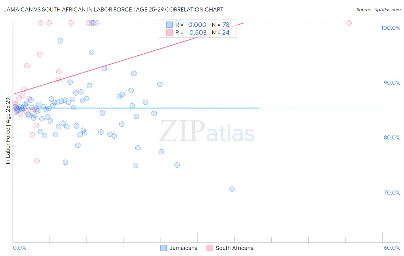 Jamaican vs South African In Labor Force | Age 25-29