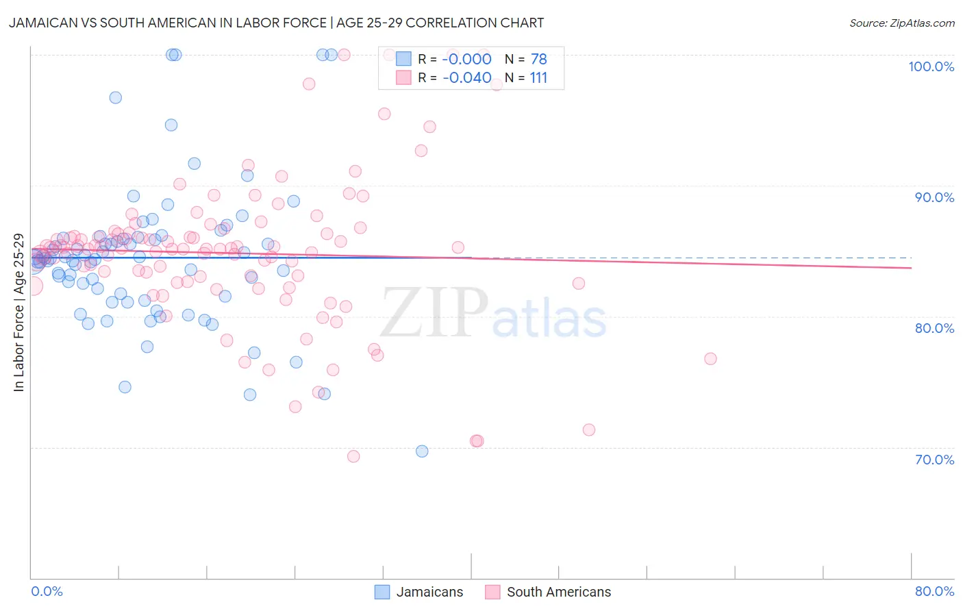Jamaican vs South American In Labor Force | Age 25-29