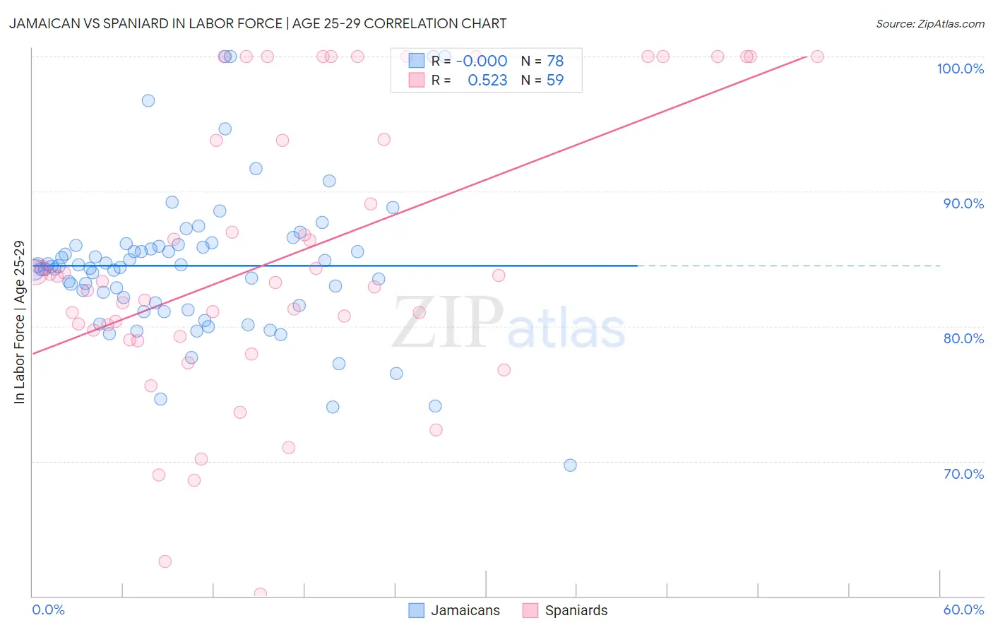 Jamaican vs Spaniard In Labor Force | Age 25-29