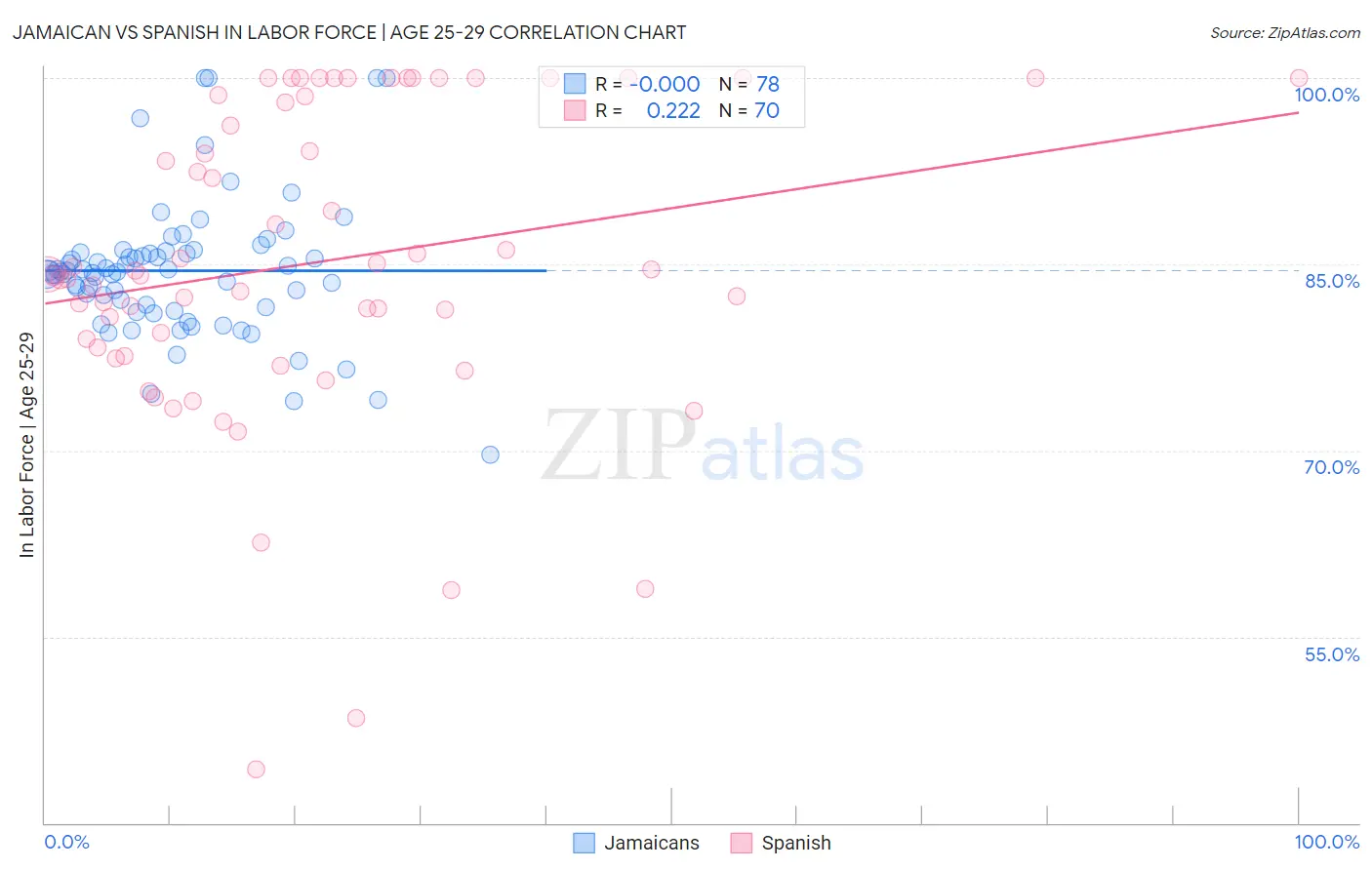 Jamaican vs Spanish In Labor Force | Age 25-29