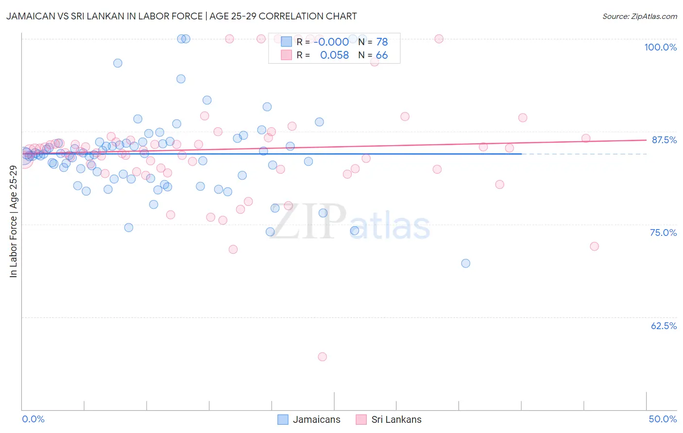 Jamaican vs Sri Lankan In Labor Force | Age 25-29