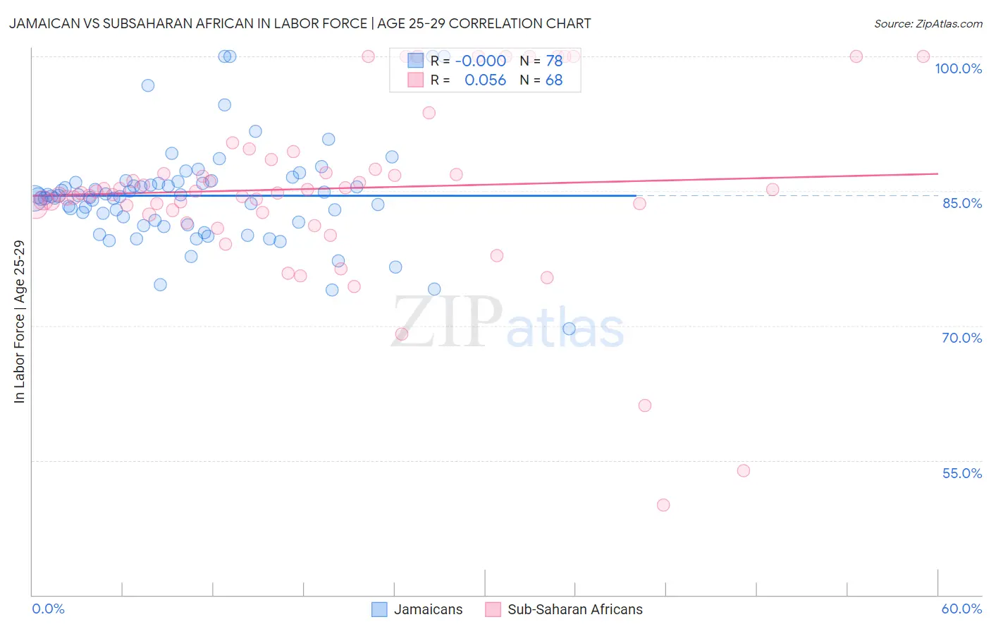 Jamaican vs Subsaharan African In Labor Force | Age 25-29