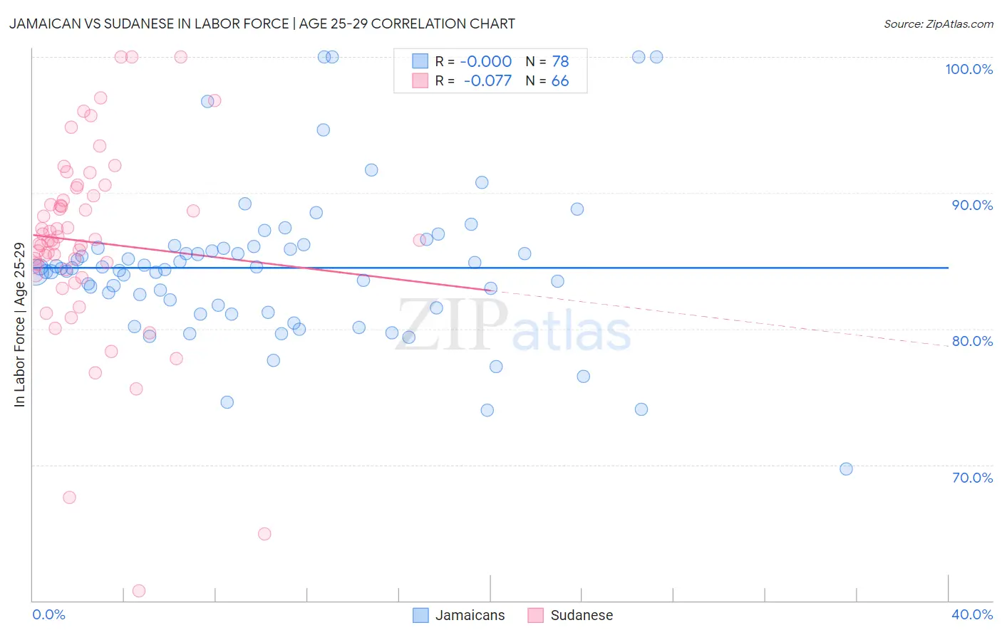 Jamaican vs Sudanese In Labor Force | Age 25-29