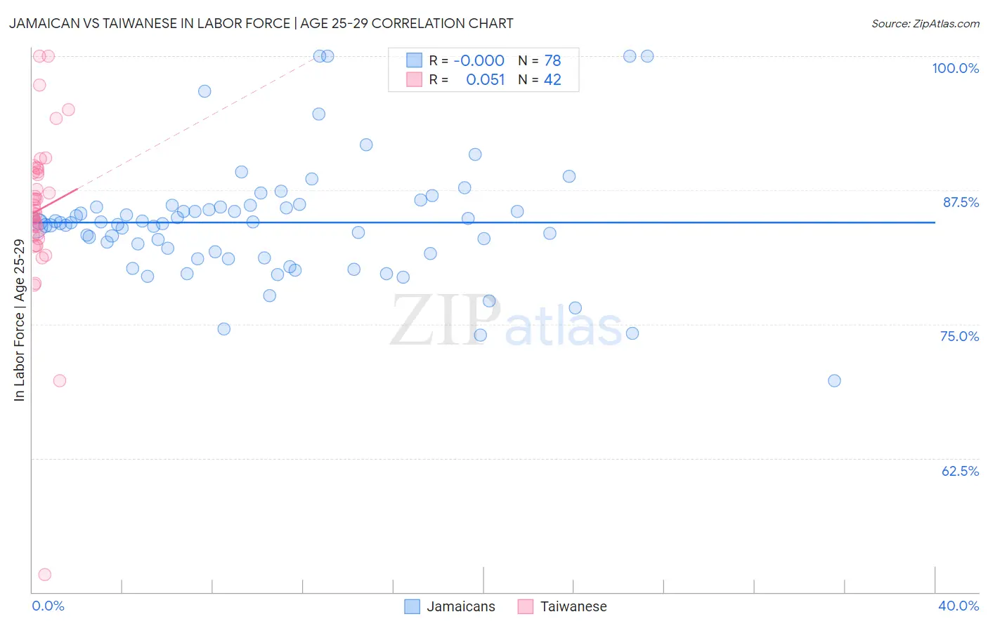 Jamaican vs Taiwanese In Labor Force | Age 25-29