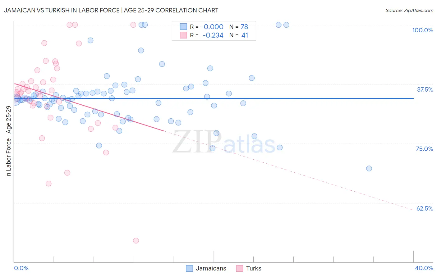 Jamaican vs Turkish In Labor Force | Age 25-29