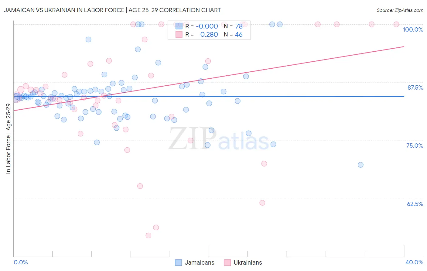 Jamaican vs Ukrainian In Labor Force | Age 25-29